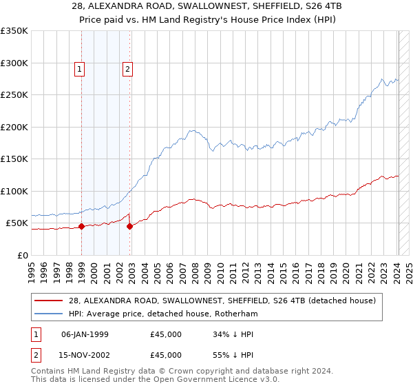 28, ALEXANDRA ROAD, SWALLOWNEST, SHEFFIELD, S26 4TB: Price paid vs HM Land Registry's House Price Index