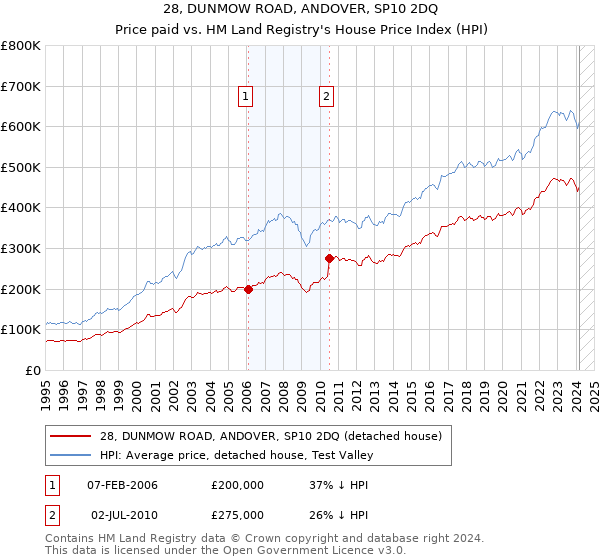 28, DUNMOW ROAD, ANDOVER, SP10 2DQ: Price paid vs HM Land Registry's House Price Index