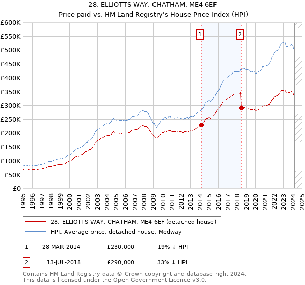 28, ELLIOTTS WAY, CHATHAM, ME4 6EF: Price paid vs HM Land Registry's House Price Index