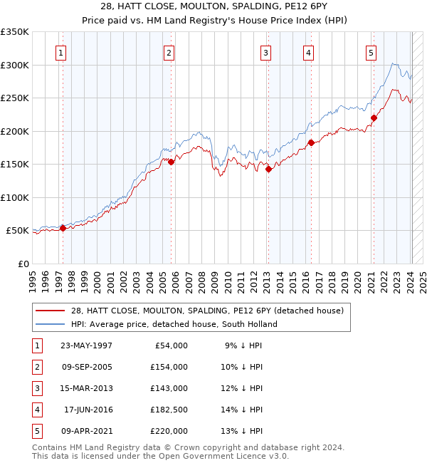 28, HATT CLOSE, MOULTON, SPALDING, PE12 6PY: Price paid vs HM Land Registry's House Price Index