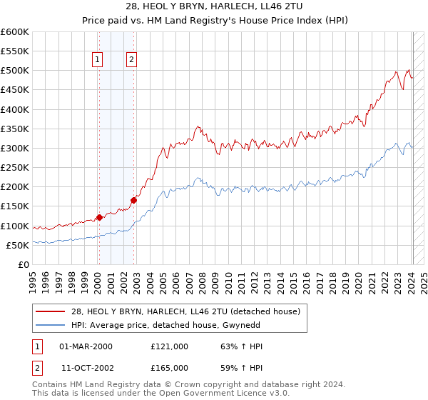 28, HEOL Y BRYN, HARLECH, LL46 2TU: Price paid vs HM Land Registry's House Price Index