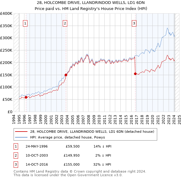 28, HOLCOMBE DRIVE, LLANDRINDOD WELLS, LD1 6DN: Price paid vs HM Land Registry's House Price Index