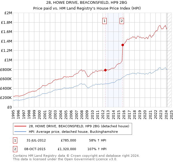 28, HOWE DRIVE, BEACONSFIELD, HP9 2BG: Price paid vs HM Land Registry's House Price Index