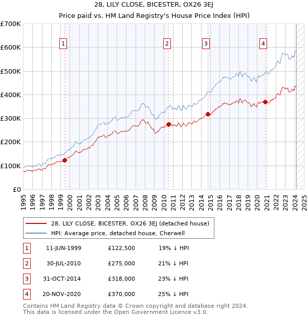 28, LILY CLOSE, BICESTER, OX26 3EJ: Price paid vs HM Land Registry's House Price Index