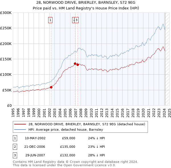 28, NORWOOD DRIVE, BRIERLEY, BARNSLEY, S72 9EG: Price paid vs HM Land Registry's House Price Index