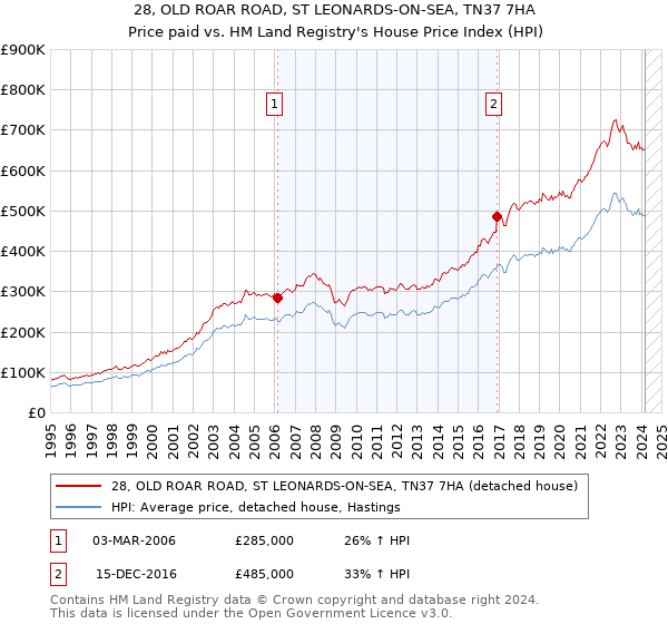 28, OLD ROAR ROAD, ST LEONARDS-ON-SEA, TN37 7HA: Price paid vs HM Land Registry's House Price Index