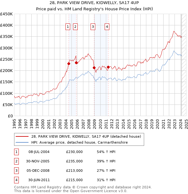 28, PARK VIEW DRIVE, KIDWELLY, SA17 4UP: Price paid vs HM Land Registry's House Price Index