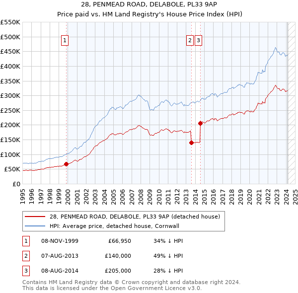 28, PENMEAD ROAD, DELABOLE, PL33 9AP: Price paid vs HM Land Registry's House Price Index