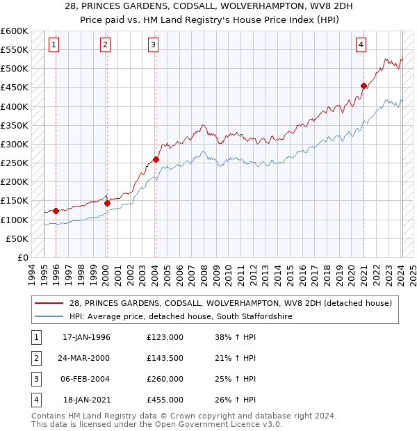 28, PRINCES GARDENS, CODSALL, WOLVERHAMPTON, WV8 2DH: Price paid vs HM Land Registry's House Price Index