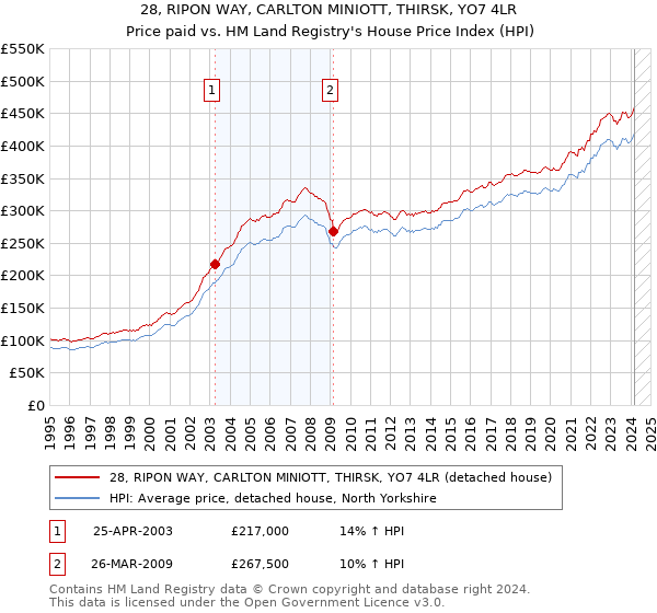 28, RIPON WAY, CARLTON MINIOTT, THIRSK, YO7 4LR: Price paid vs HM Land Registry's House Price Index
