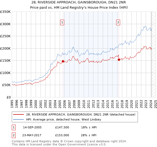 28, RIVERSIDE APPROACH, GAINSBOROUGH, DN21 2NR: Price paid vs HM Land Registry's House Price Index