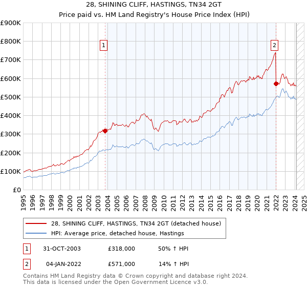28, SHINING CLIFF, HASTINGS, TN34 2GT: Price paid vs HM Land Registry's House Price Index