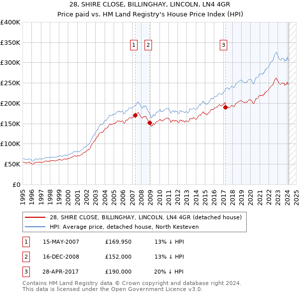 28, SHIRE CLOSE, BILLINGHAY, LINCOLN, LN4 4GR: Price paid vs HM Land Registry's House Price Index