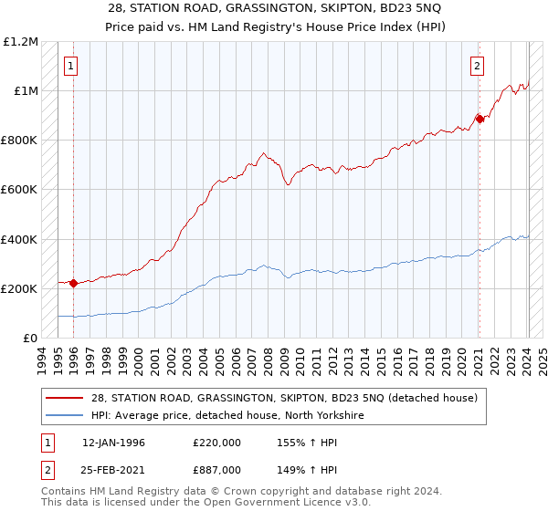 28, STATION ROAD, GRASSINGTON, SKIPTON, BD23 5NQ: Price paid vs HM Land Registry's House Price Index