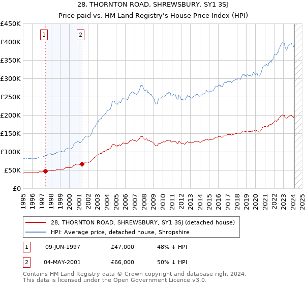 28, THORNTON ROAD, SHREWSBURY, SY1 3SJ: Price paid vs HM Land Registry's House Price Index