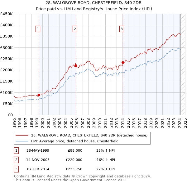 28, WALGROVE ROAD, CHESTERFIELD, S40 2DR: Price paid vs HM Land Registry's House Price Index