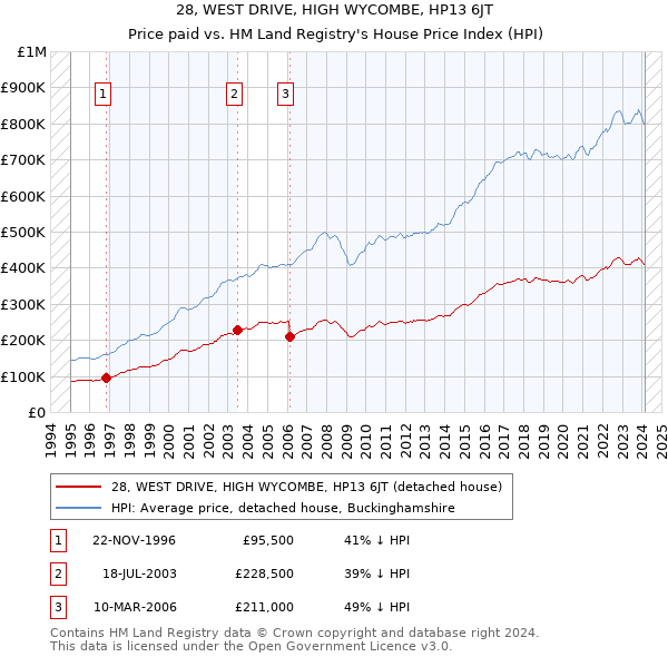 28, WEST DRIVE, HIGH WYCOMBE, HP13 6JT: Price paid vs HM Land Registry's House Price Index