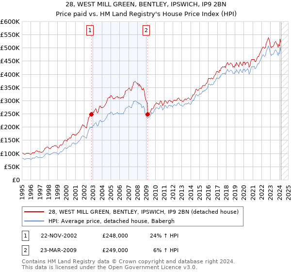 28, WEST MILL GREEN, BENTLEY, IPSWICH, IP9 2BN: Price paid vs HM Land Registry's House Price Index