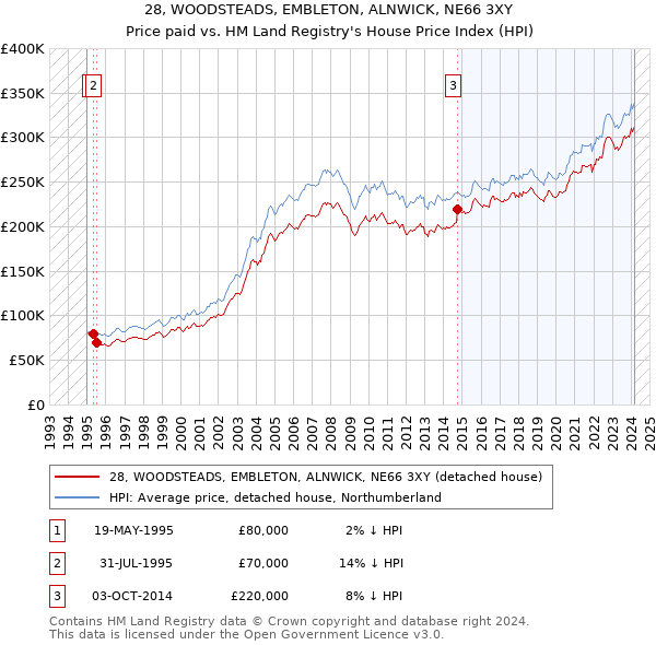 28, WOODSTEADS, EMBLETON, ALNWICK, NE66 3XY: Price paid vs HM Land Registry's House Price Index