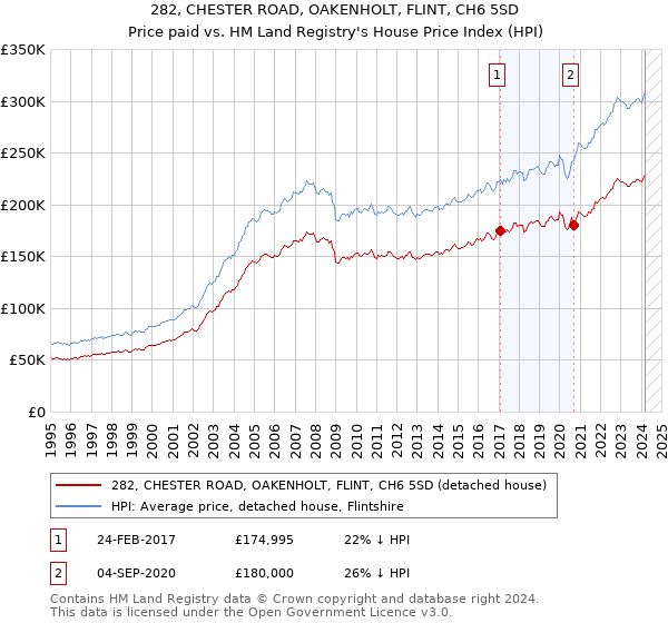 282, CHESTER ROAD, OAKENHOLT, FLINT, CH6 5SD: Price paid vs HM Land Registry's House Price Index