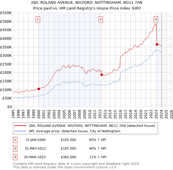 28A, ROLAND AVENUE, WILFORD, NOTTINGHAM, NG11 7AN: Price paid vs HM Land Registry's House Price Index