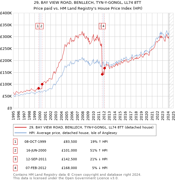 29, BAY VIEW ROAD, BENLLECH, TYN-Y-GONGL, LL74 8TT: Price paid vs HM Land Registry's House Price Index