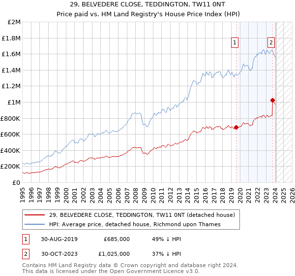 29, BELVEDERE CLOSE, TEDDINGTON, TW11 0NT: Price paid vs HM Land Registry's House Price Index