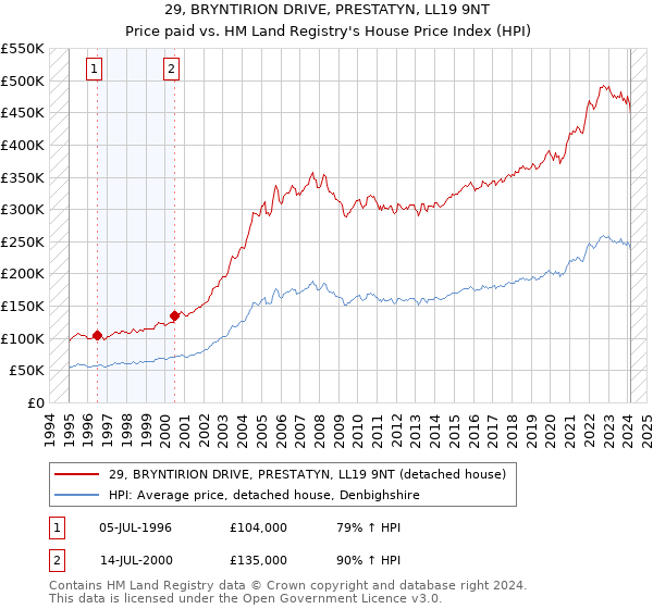 29, BRYNTIRION DRIVE, PRESTATYN, LL19 9NT: Price paid vs HM Land Registry's House Price Index
