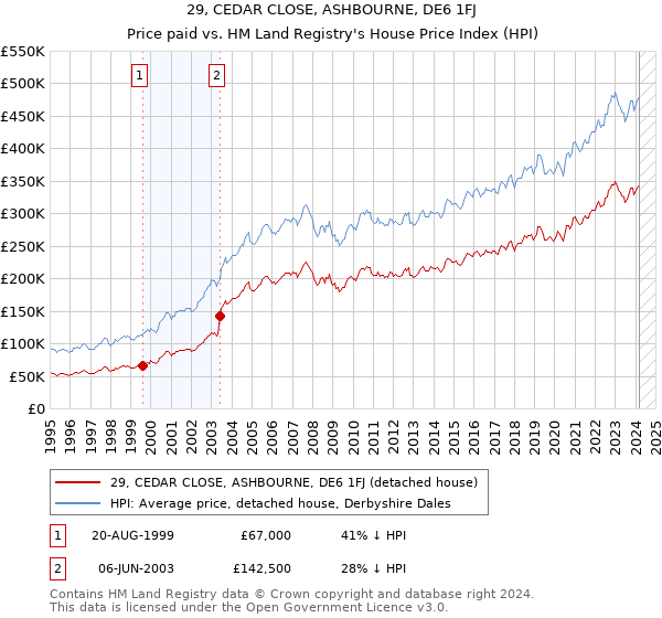 29, CEDAR CLOSE, ASHBOURNE, DE6 1FJ: Price paid vs HM Land Registry's House Price Index