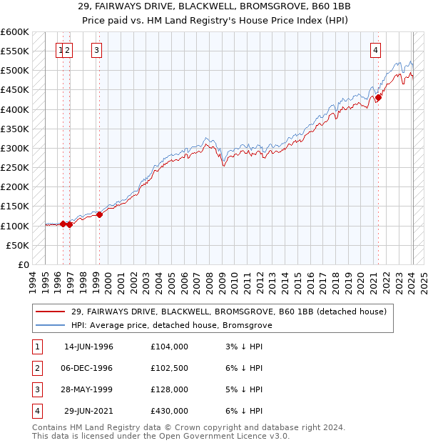 29, FAIRWAYS DRIVE, BLACKWELL, BROMSGROVE, B60 1BB: Price paid vs HM Land Registry's House Price Index