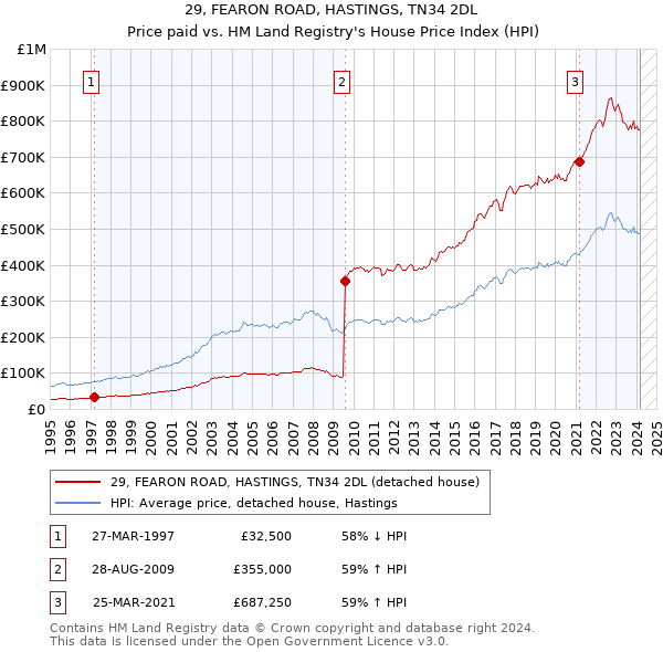 29, FEARON ROAD, HASTINGS, TN34 2DL: Price paid vs HM Land Registry's House Price Index