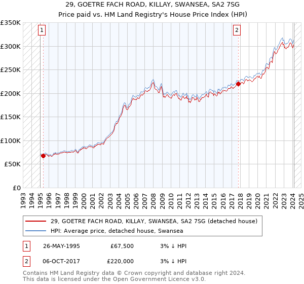 29, GOETRE FACH ROAD, KILLAY, SWANSEA, SA2 7SG: Price paid vs HM Land Registry's House Price Index