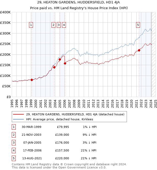 29, HEATON GARDENS, HUDDERSFIELD, HD1 4JA: Price paid vs HM Land Registry's House Price Index