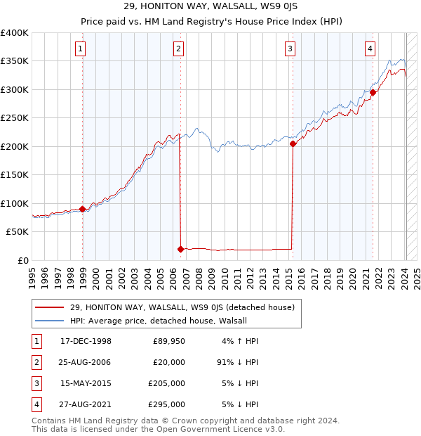 29, HONITON WAY, WALSALL, WS9 0JS: Price paid vs HM Land Registry's House Price Index