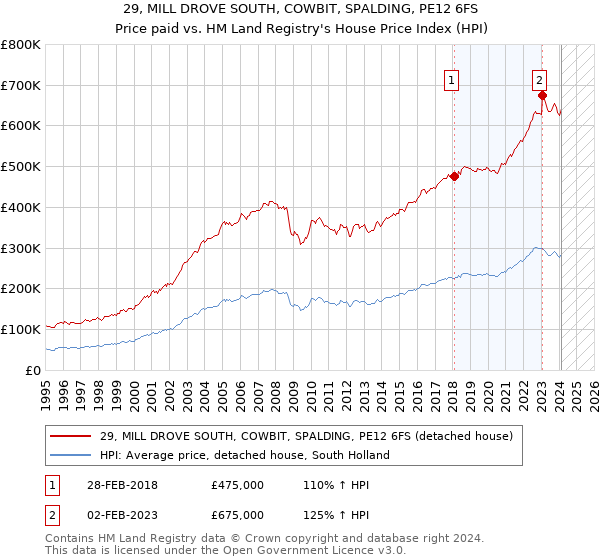 29, MILL DROVE SOUTH, COWBIT, SPALDING, PE12 6FS: Price paid vs HM Land Registry's House Price Index