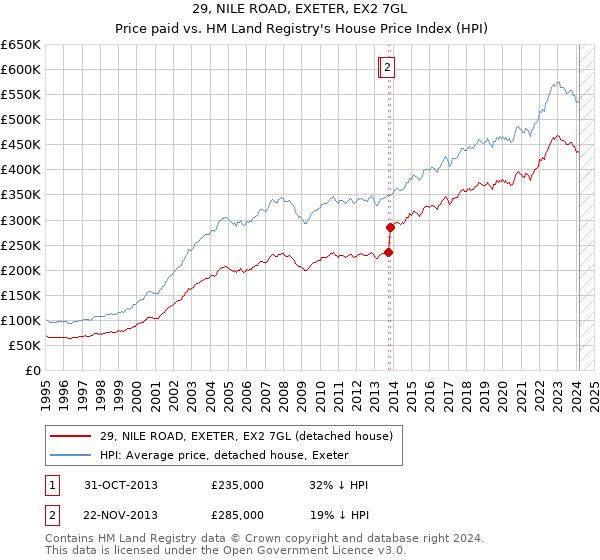 29, NILE ROAD, EXETER, EX2 7GL: Price paid vs HM Land Registry's House Price Index