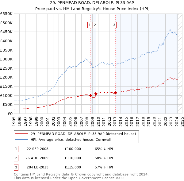 29, PENMEAD ROAD, DELABOLE, PL33 9AP: Price paid vs HM Land Registry's House Price Index
