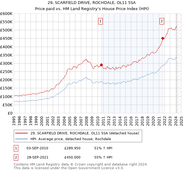 29, SCARFIELD DRIVE, ROCHDALE, OL11 5SA: Price paid vs HM Land Registry's House Price Index