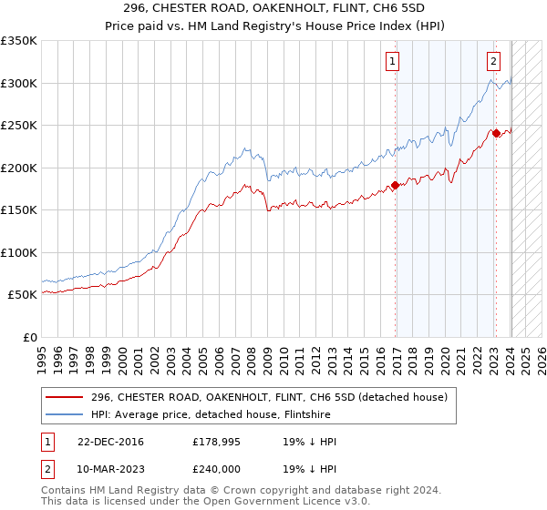 296, CHESTER ROAD, OAKENHOLT, FLINT, CH6 5SD: Price paid vs HM Land Registry's House Price Index