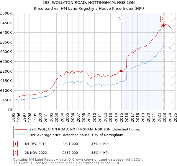 298, WOLLATON ROAD, NOTTINGHAM, NG8 1GN: Price paid vs HM Land Registry's House Price Index