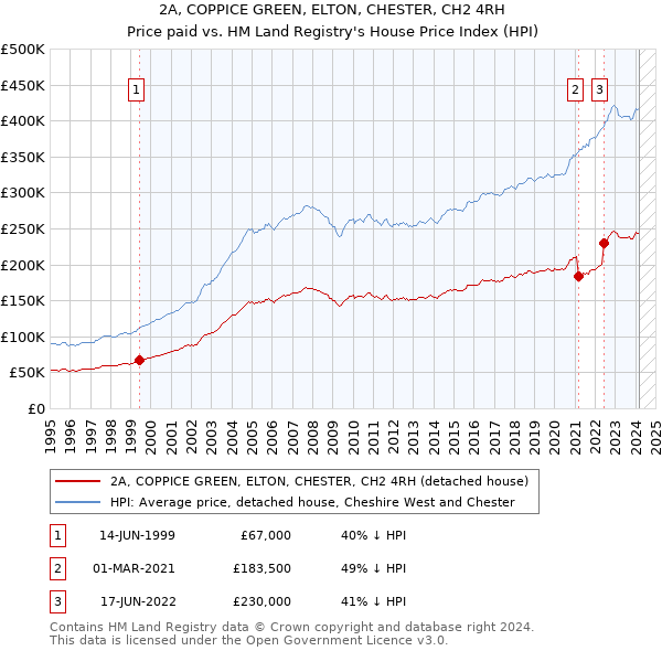 2A, COPPICE GREEN, ELTON, CHESTER, CH2 4RH: Price paid vs HM Land Registry's House Price Index