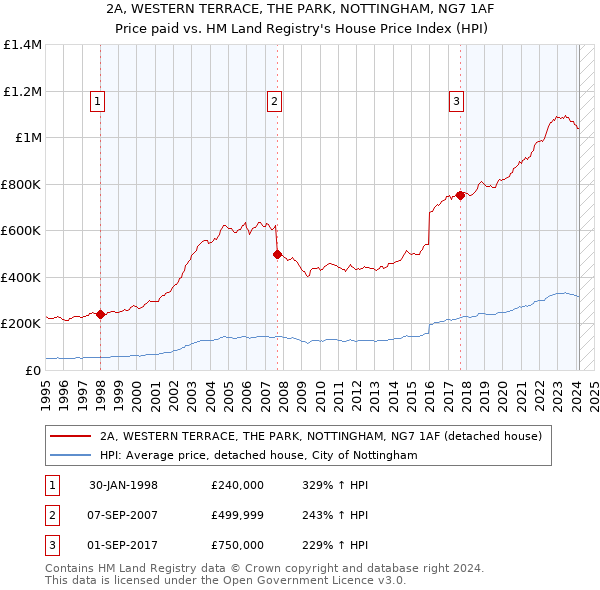 2A, WESTERN TERRACE, THE PARK, NOTTINGHAM, NG7 1AF: Price paid vs HM Land Registry's House Price Index