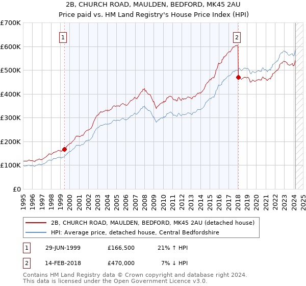 2B, CHURCH ROAD, MAULDEN, BEDFORD, MK45 2AU: Price paid vs HM Land Registry's House Price Index