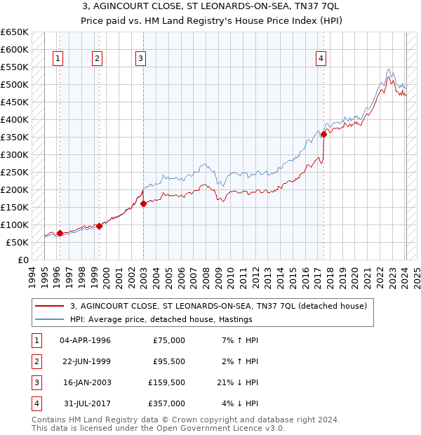 3, AGINCOURT CLOSE, ST LEONARDS-ON-SEA, TN37 7QL: Price paid vs HM Land Registry's House Price Index