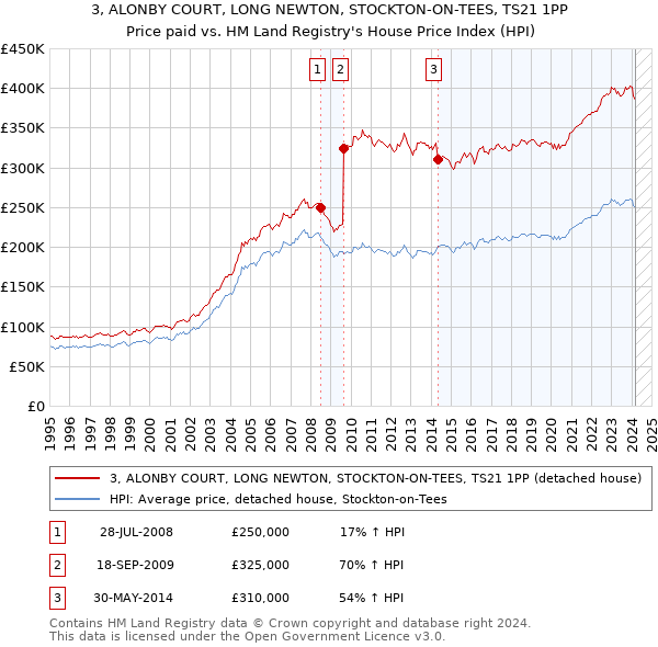 3, ALONBY COURT, LONG NEWTON, STOCKTON-ON-TEES, TS21 1PP: Price paid vs HM Land Registry's House Price Index