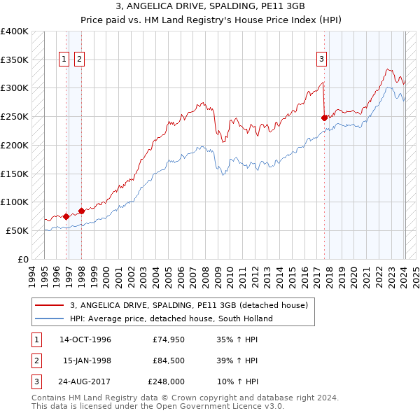 3, ANGELICA DRIVE, SPALDING, PE11 3GB: Price paid vs HM Land Registry's House Price Index