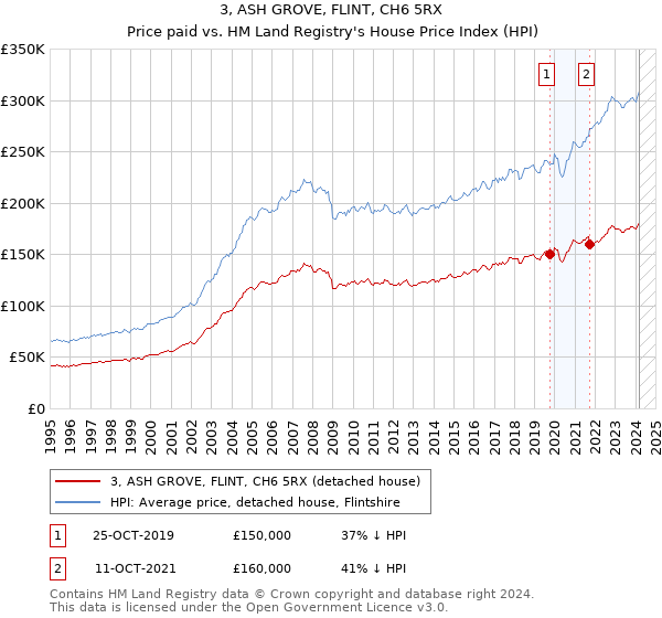 3, ASH GROVE, FLINT, CH6 5RX: Price paid vs HM Land Registry's House Price Index