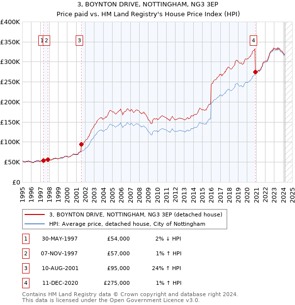 3, BOYNTON DRIVE, NOTTINGHAM, NG3 3EP: Price paid vs HM Land Registry's House Price Index