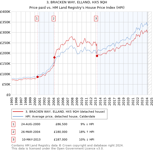 3, BRACKEN WAY, ELLAND, HX5 9QH: Price paid vs HM Land Registry's House Price Index
