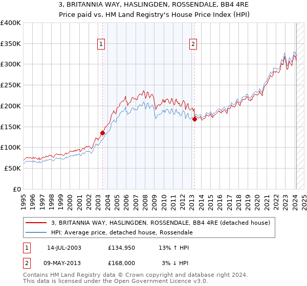 3, BRITANNIA WAY, HASLINGDEN, ROSSENDALE, BB4 4RE: Price paid vs HM Land Registry's House Price Index
